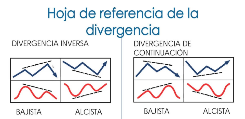 Divergências no Forex