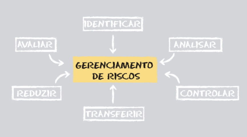 Gerenciamento de riscos no mercado de ações e no Forex